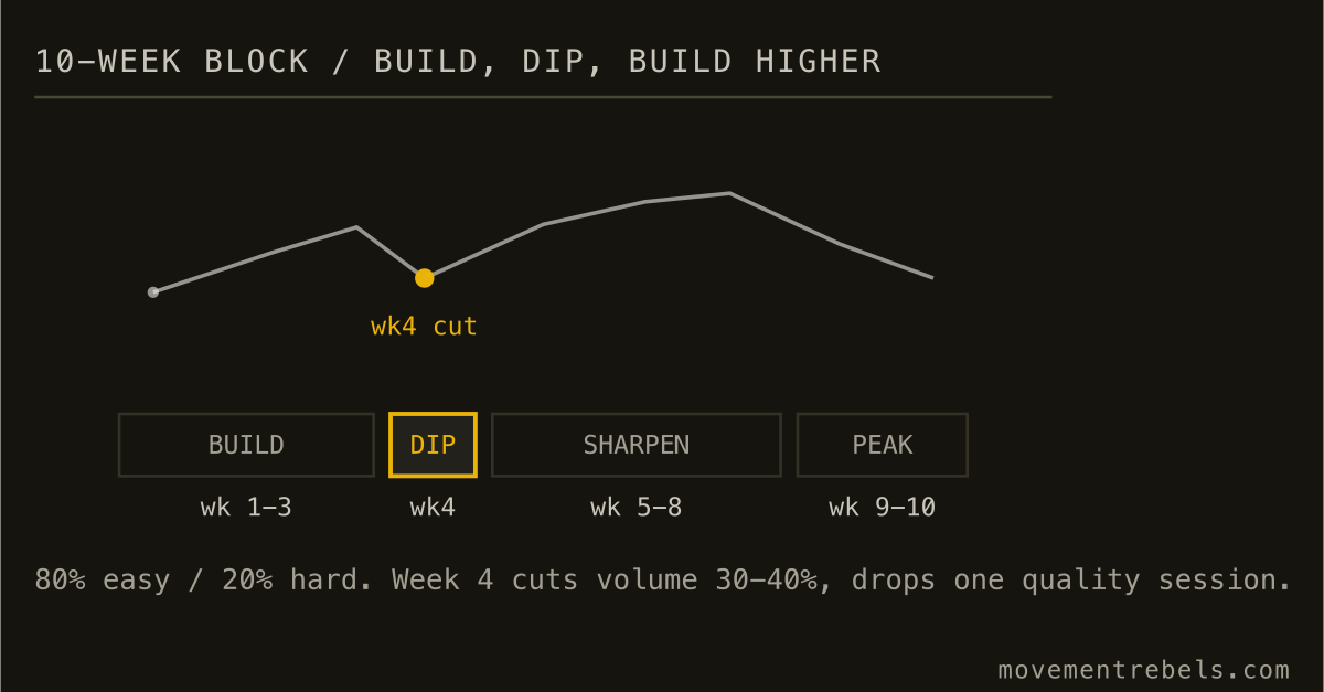 10-WEEK BLOCK / BUILD, DIP, BUILD HIGHER. Build, dip, build higher, taper. The week-4 cut is what makes the rest land.