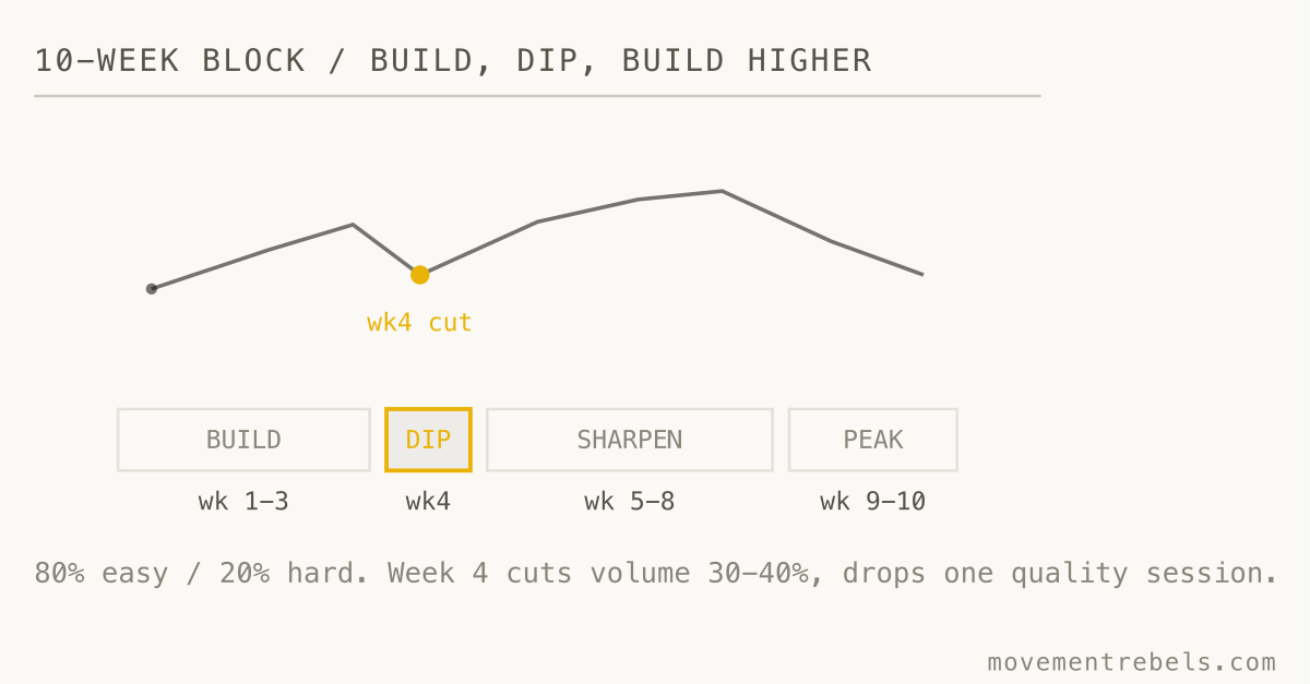 10-WEEK BLOCK / BUILD, DIP, BUILD HIGHER. Build, dip, build higher, taper. The week-4 cut is what makes the rest land.