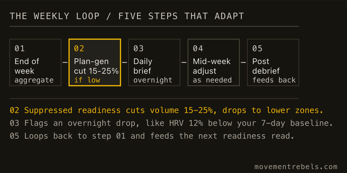 THE WEEKLY LOOP / FIVE STEPS THAT ADAPT. Low readiness means cut a quarter of the volume, not skip the week.