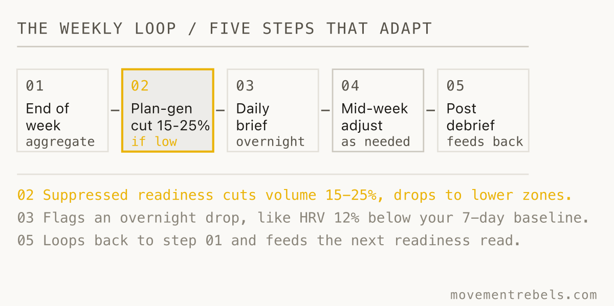 THE WEEKLY LOOP / FIVE STEPS THAT ADAPT. Low readiness means cut a quarter of the volume, not skip the week.