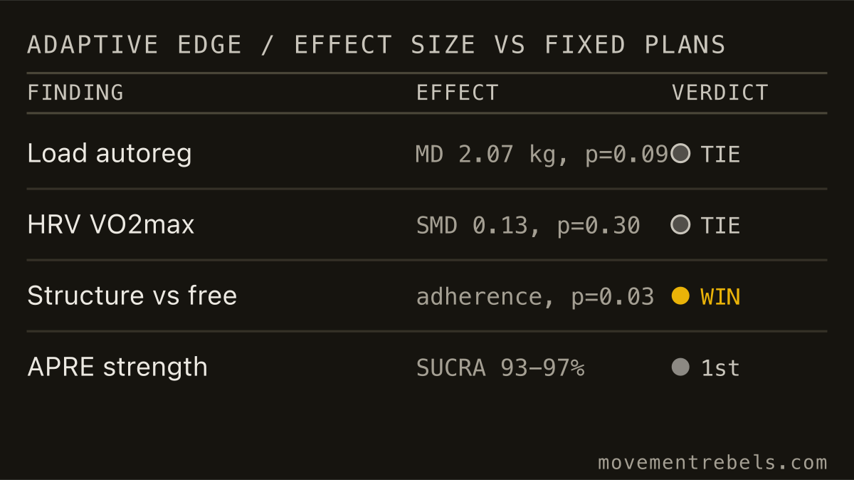 ADAPTIVE EDGE / EFFECT SIZE VS FIXED PLANS. The biggest proven win is structure itself, not the AI.