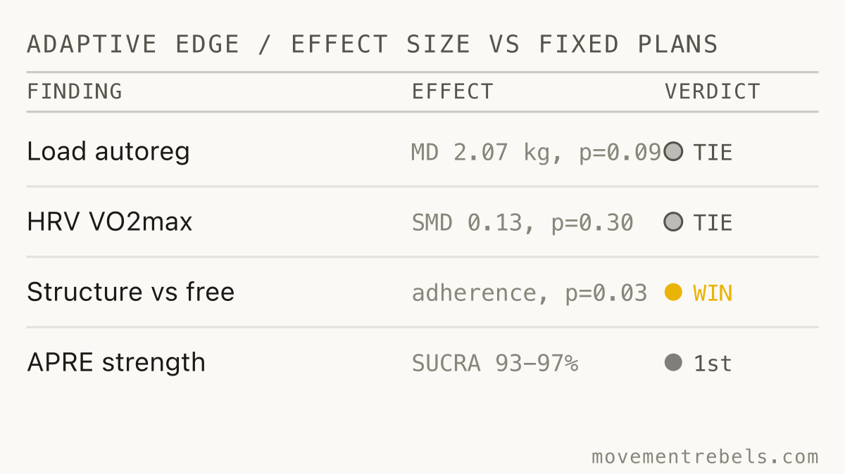 ADAPTIVE EDGE / EFFECT SIZE VS FIXED PLANS. The biggest proven win is structure itself, not the AI.