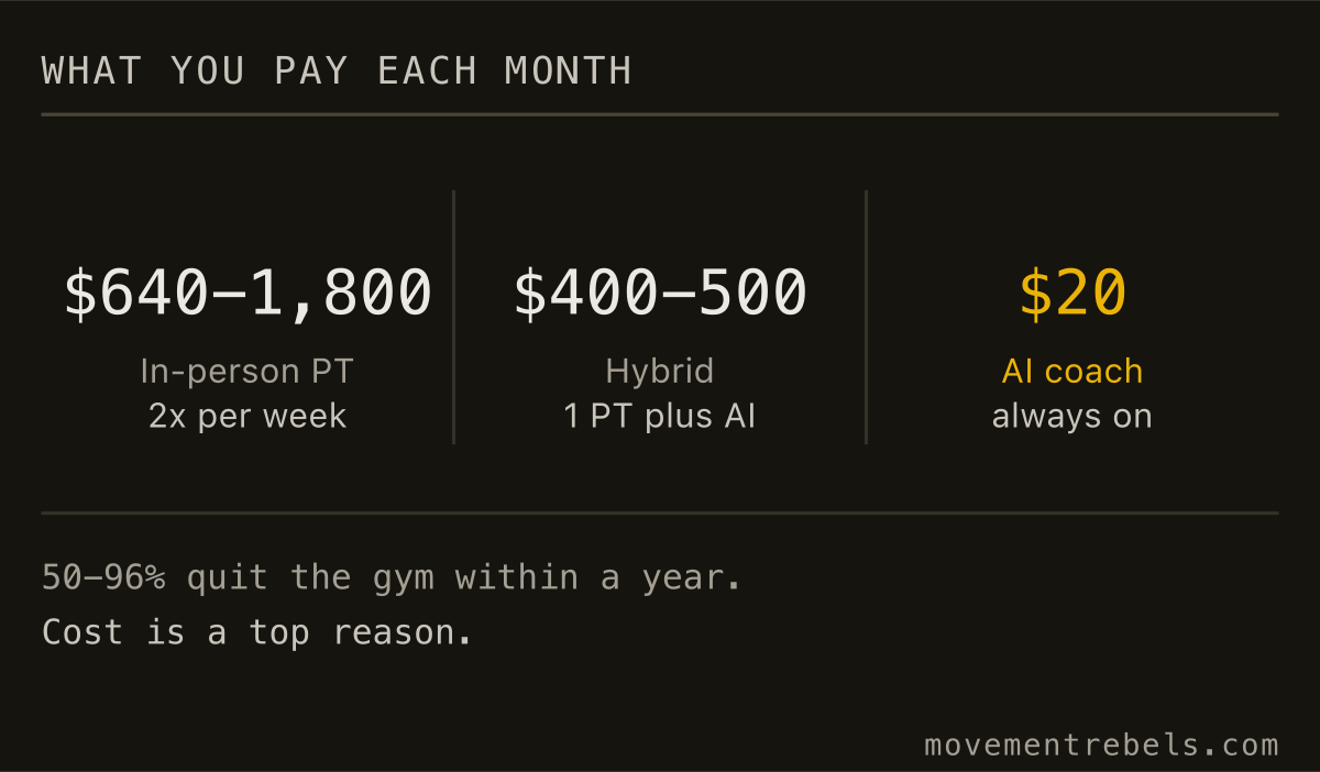 WHAT YOU PAY EACH MONTH. Same coaching jobs. The price gap is the whole story.