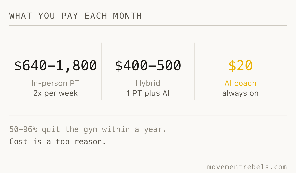 WHAT YOU PAY EACH MONTH. Same coaching jobs. The price gap is the whole story.
