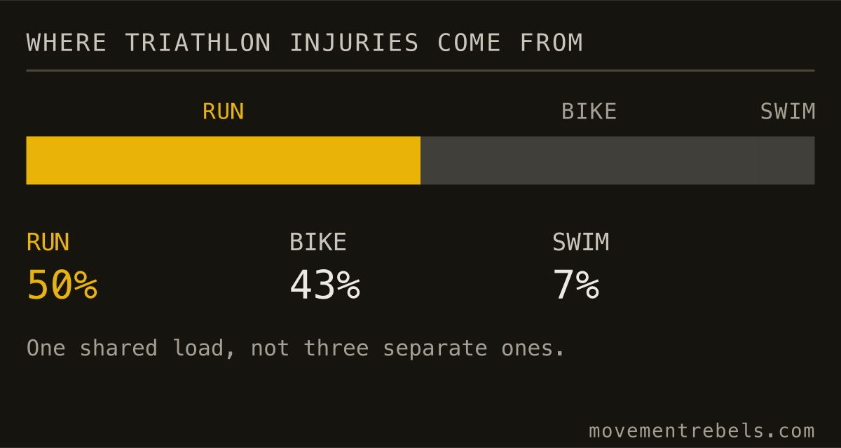 WHERE TRIATHLON INJURIES COME FROM. The run hurts you most. Plan the other two around it.