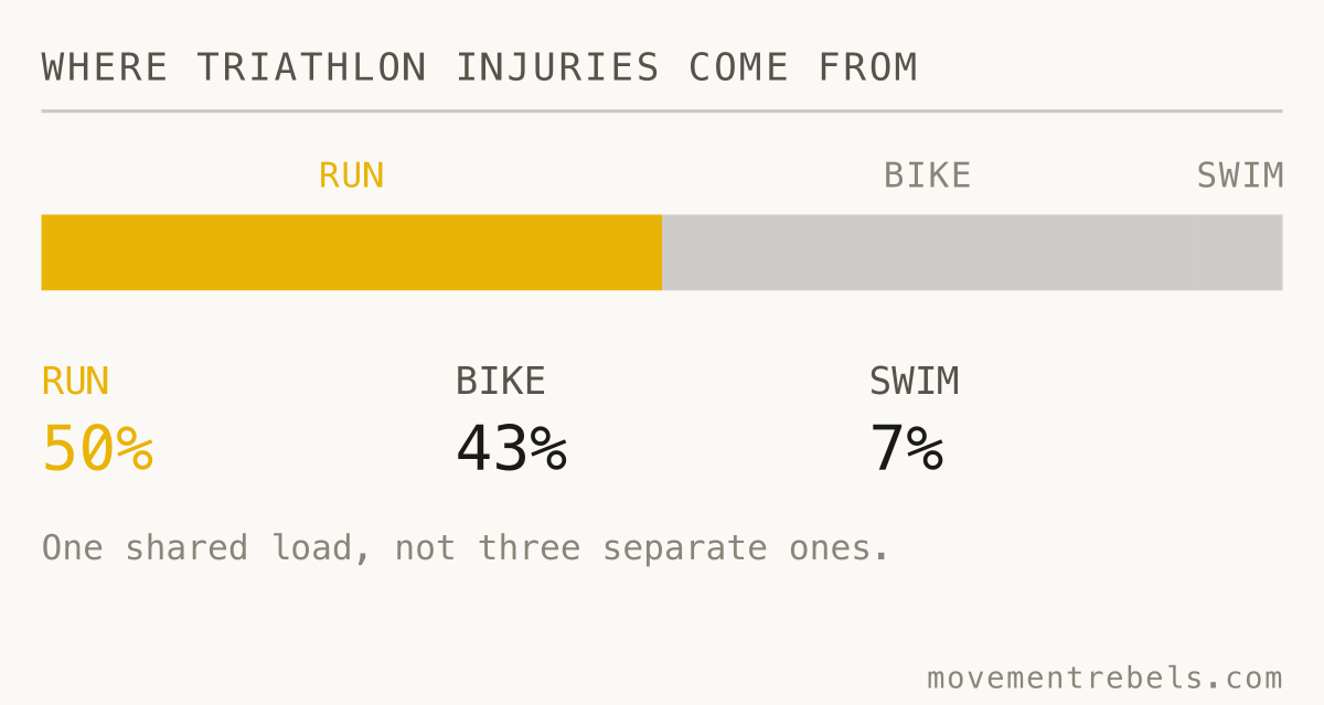 WHERE TRIATHLON INJURIES COME FROM. The run hurts you most. Plan the other two around it.