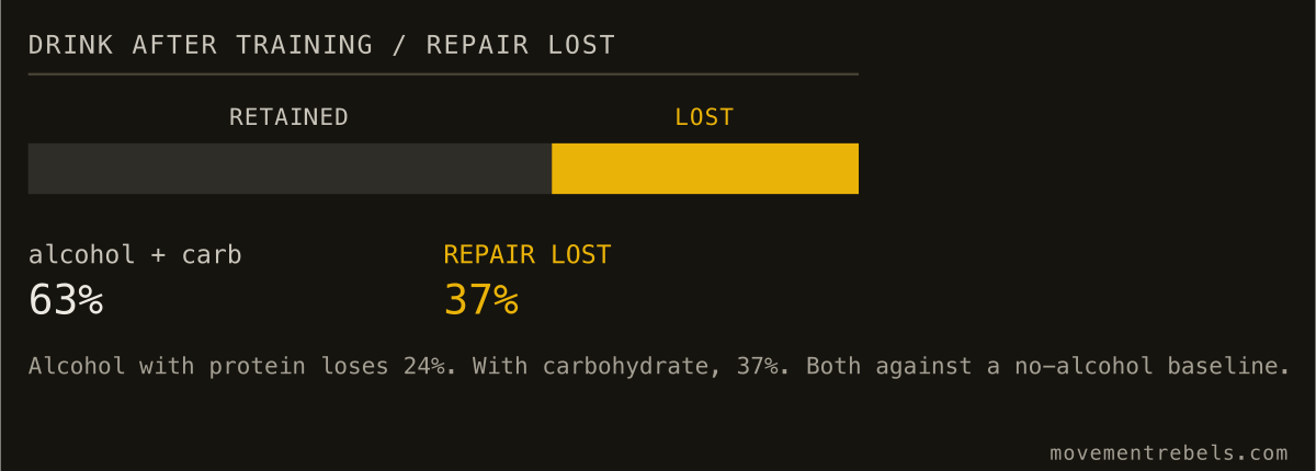 DRINK AFTER TRAINING / REPAIR LOST. Drink after a hard session and you blunt up to 37% of the repair it earned.