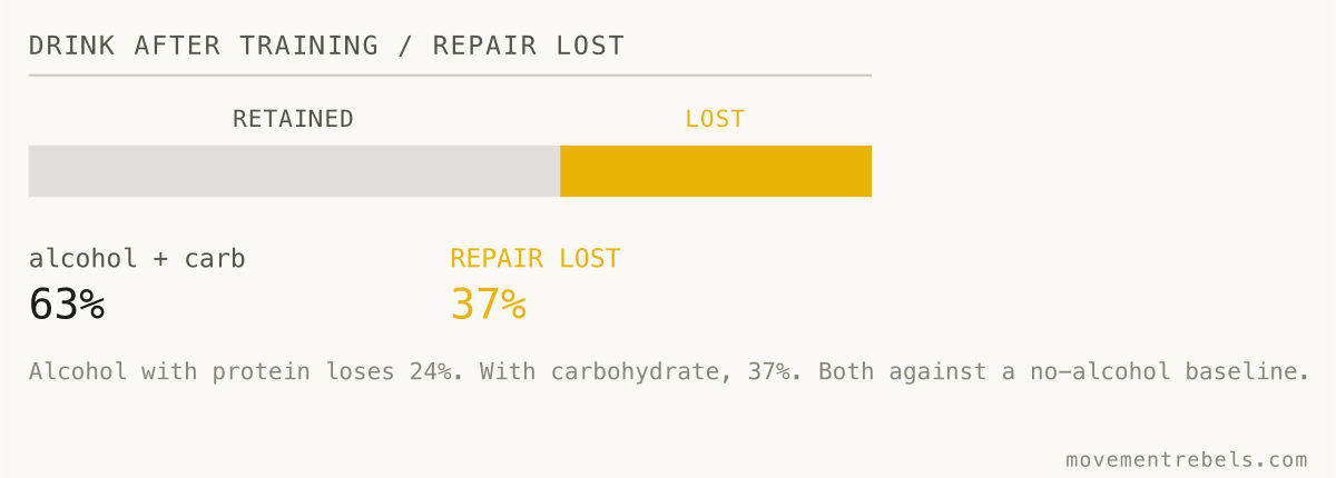 DRINK AFTER TRAINING / REPAIR LOST. Drink after a hard session and you blunt up to 37% of the repair it earned.