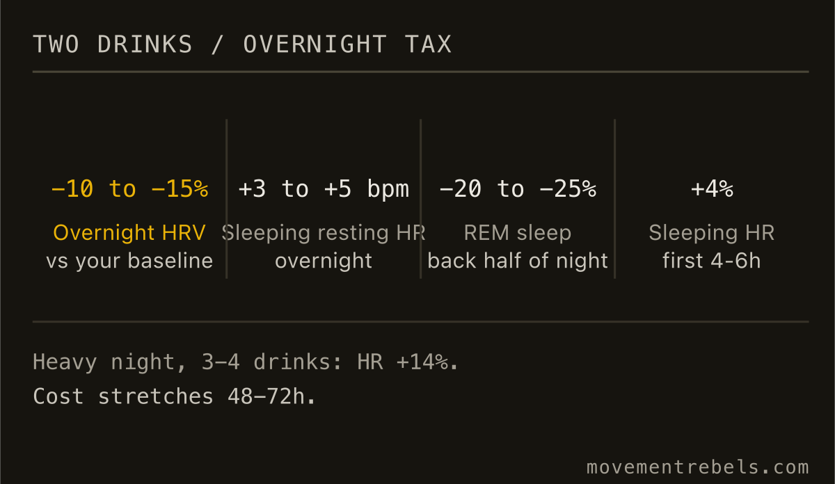TWO DRINKS / OVERNIGHT TAX. Two drinks is a real 24-hour autonomic tax, not a sensor overreacting.