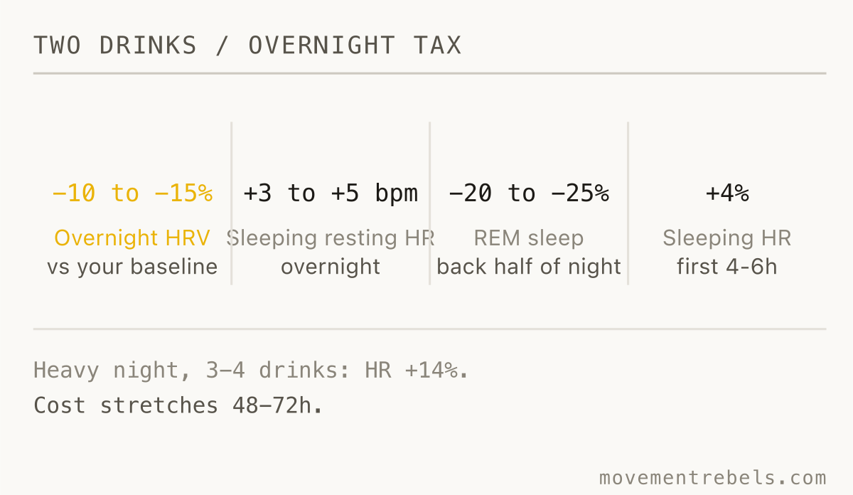TWO DRINKS / OVERNIGHT TAX. Two drinks is a real 24-hour autonomic tax, not a sensor overreacting.