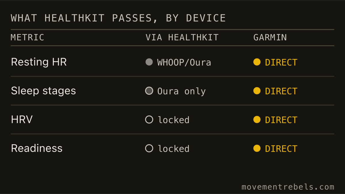 WHAT HEALTHKIT PASSES, BY DEVICE. Recovery scores and HRV stay locked in the device. Raw HR and sleep get through.