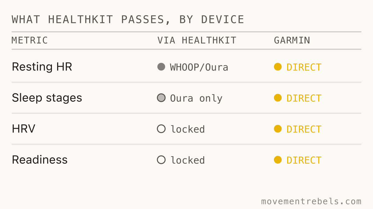 WHAT HEALTHKIT PASSES, BY DEVICE. Recovery scores and HRV stay locked in the device. Raw HR and sleep get through.