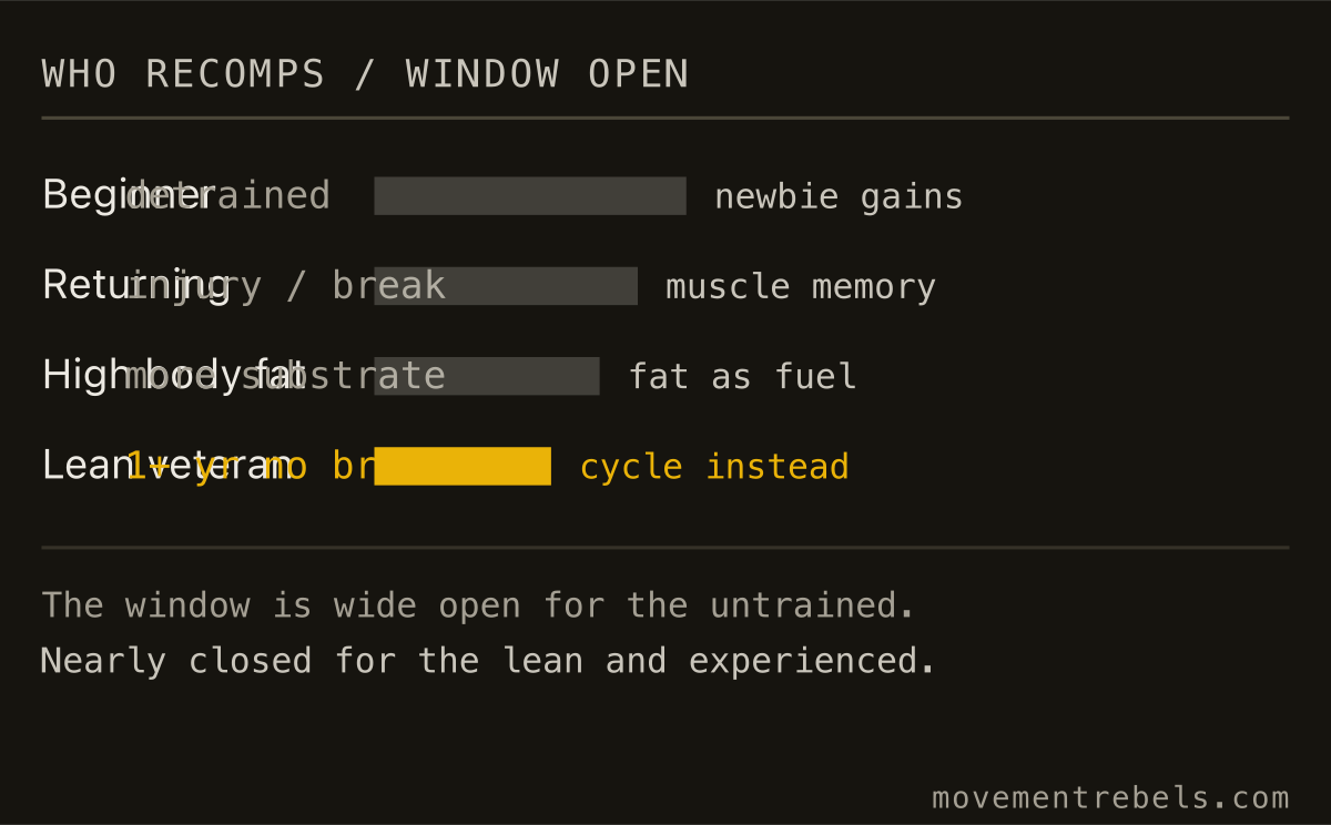 WHO RECOMPS / WINDOW OPEN. Three groups recomp reliably. Lean veterans should cycle instead.