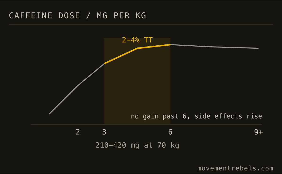 CAFFEINE DOSE / MG PER KG. More is not faster. The curve flattens at 3-6 mg/kg.