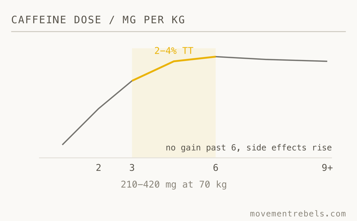 CAFFEINE DOSE / MG PER KG. More is not faster. The curve flattens at 3-6 mg/kg.