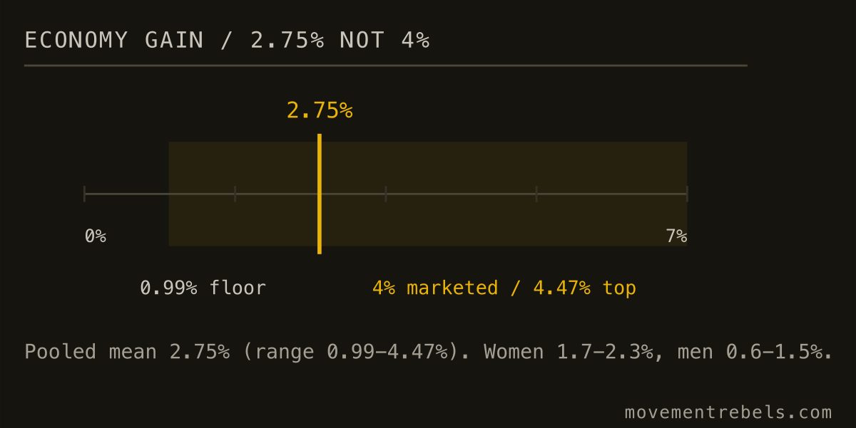 ECONOMY GAIN / 2.75% NOT 4%. The real number is 2.75%, not 4%. Half the runners get less than half the headline.