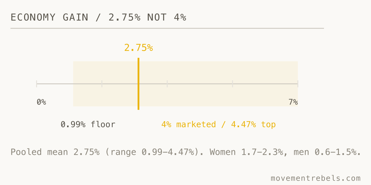 ECONOMY GAIN / 2.75% NOT 4%. The real number is 2.75%, not 4%. Half the runners get less than half the headline.
