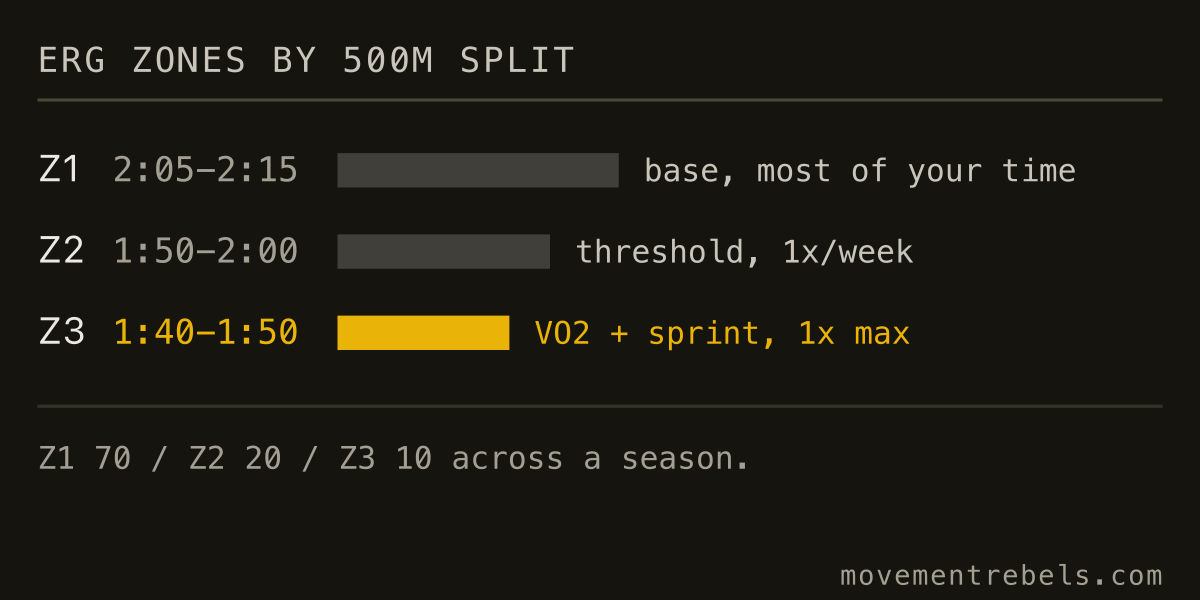 ERG ZONES BY 500M SPLIT. Most rowing lives in Zone 1. Hard work is a small, deliberate slice.