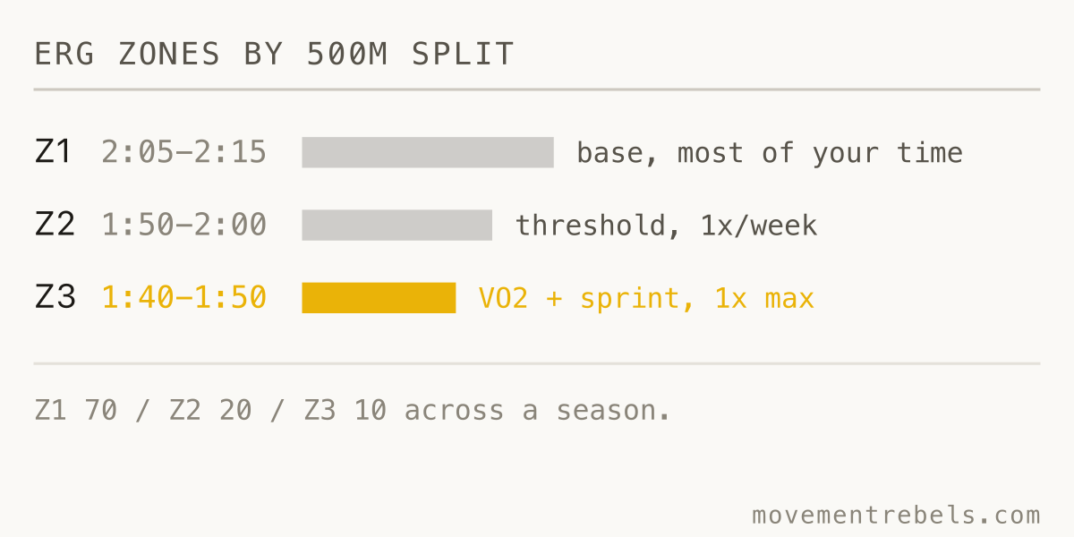 ERG ZONES BY 500M SPLIT. Most rowing lives in Zone 1. Hard work is a small, deliberate slice.