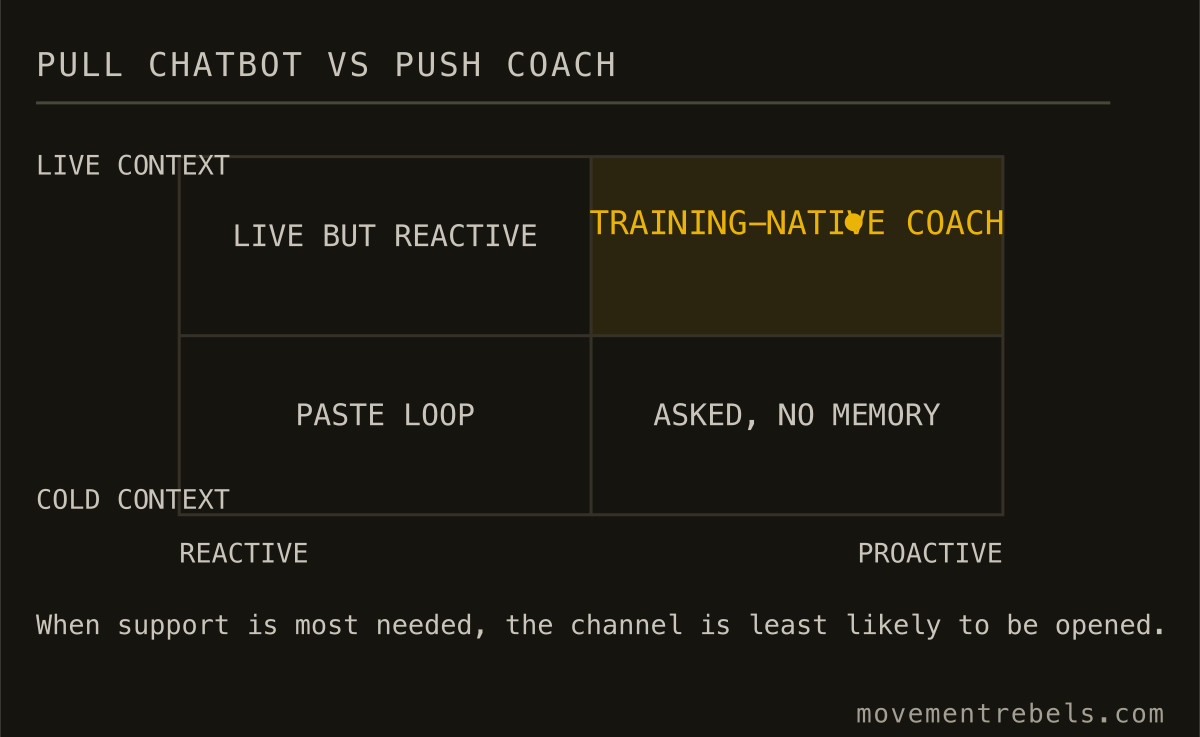PULL CHATBOT vs PUSH COACH. A chatbot answers when asked. Coaching is a push job.