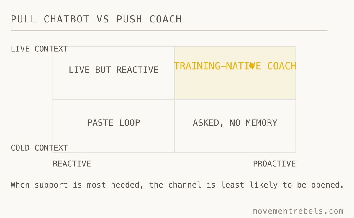 PULL CHATBOT vs PUSH COACH. A chatbot answers when asked. Coaching is a push job.