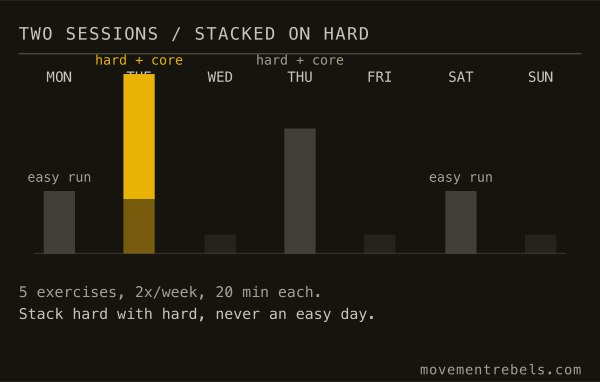 TWO SESSIONS / STACKED ON HARD. Two short sessions glued to your hard days. Easy days stay easy.