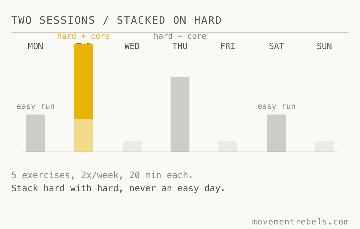 TWO SESSIONS / STACKED ON HARD. Two short sessions glued to your hard days. Easy days stay easy.