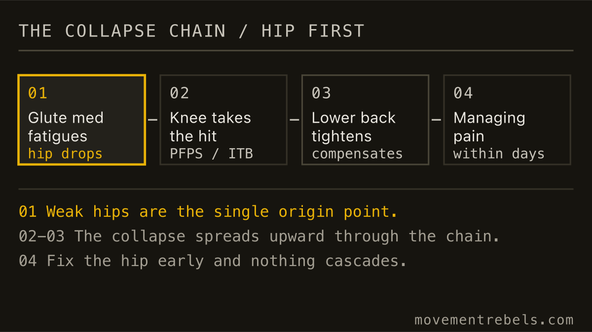 THE COLLAPSE CHAIN / HIP FIRST. It starts at the hip. Fix the origin and the chain never runs.