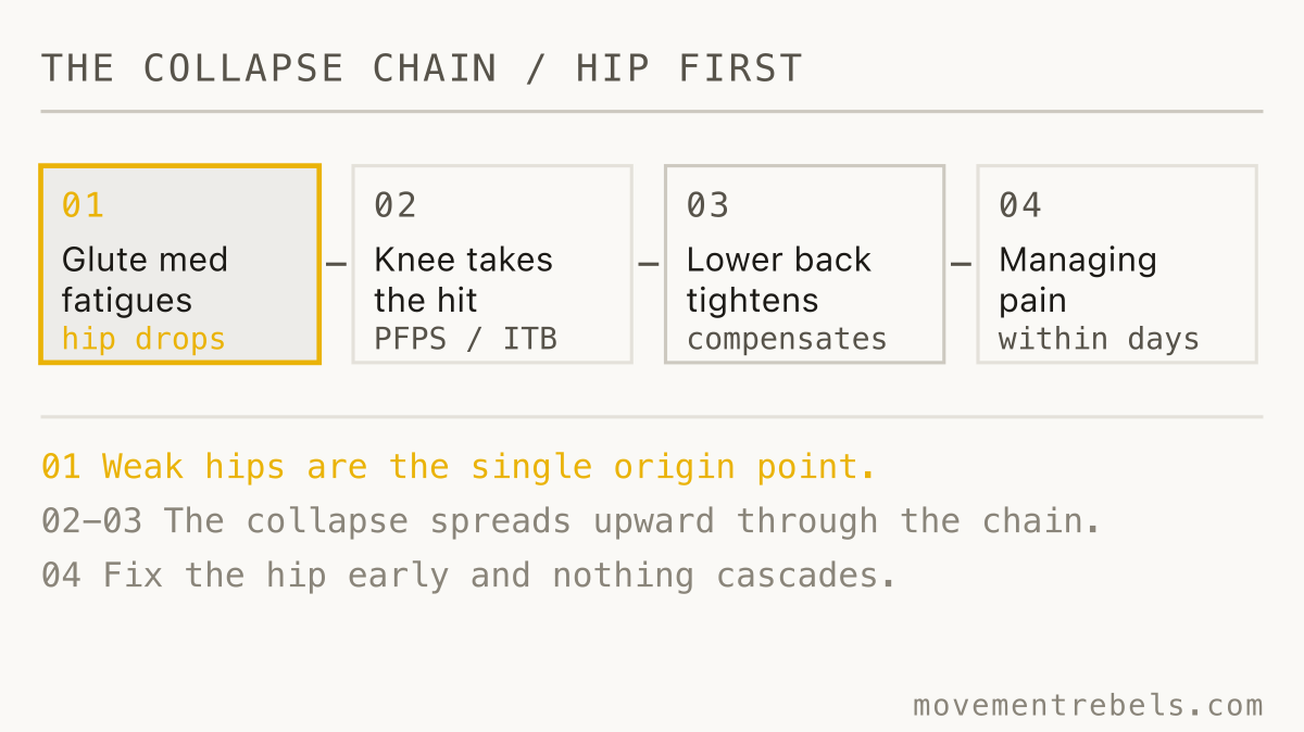 THE COLLAPSE CHAIN / HIP FIRST. It starts at the hip. Fix the origin and the chain never runs.