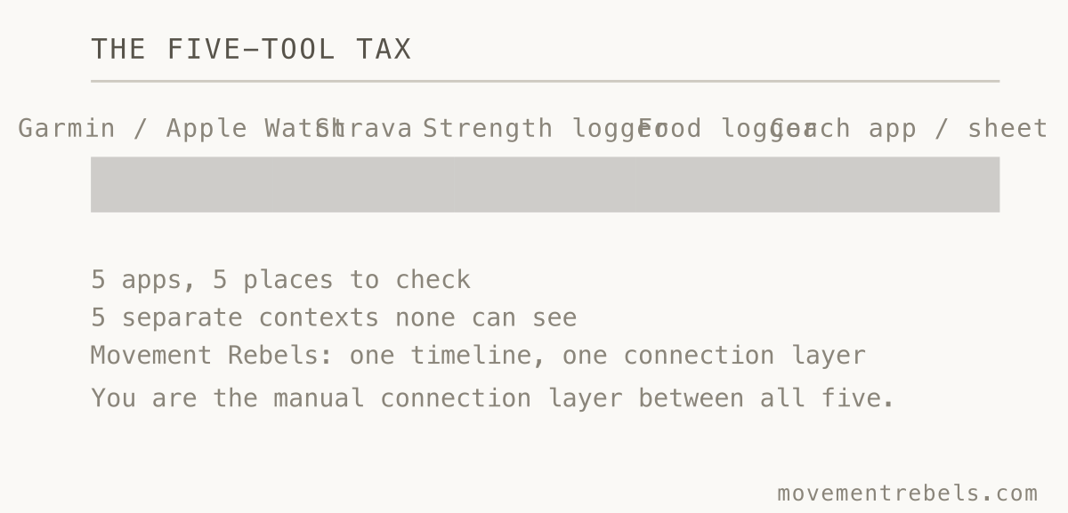 THE FIVE-TOOL TAX. Five apps is not five times the insight. It is decision fatigue.