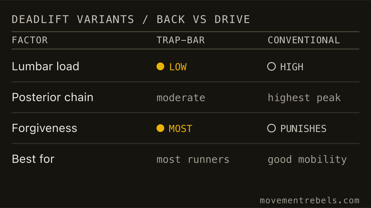 DEADLIFT VARIANTS / BACK vs DRIVE. Trap-bar is the default. Conventional only earns it with good mobility.