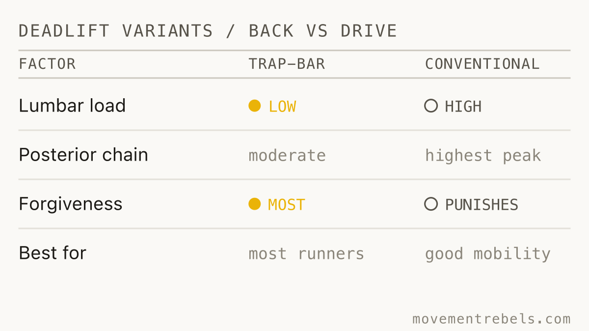 DEADLIFT VARIANTS / BACK vs DRIVE. Trap-bar is the default. Conventional only earns it with good mobility.