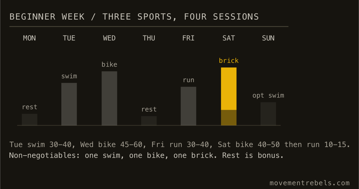 BEGINNER WEEK / THREE SPORTS, FOUR SESSIONS. Touch all three sports every week. The Saturday brick decides race day.
