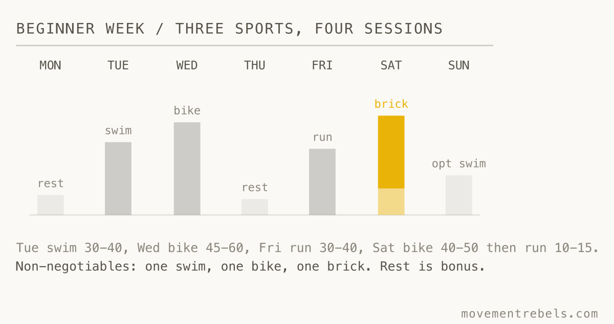BEGINNER WEEK / THREE SPORTS, FOUR SESSIONS. Touch all three sports every week. The Saturday brick decides race day.