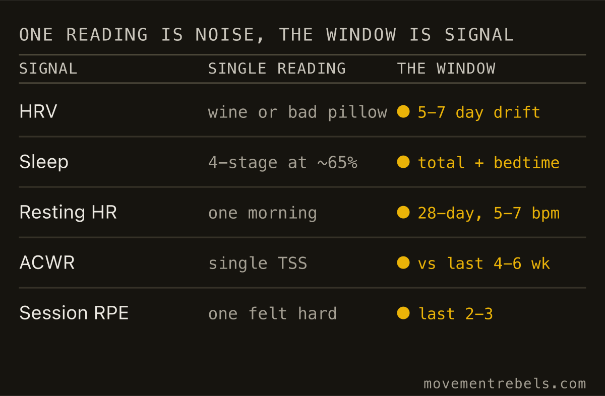 ONE READING IS NOISE, THE WINDOW IS SIGNAL. One reading is noise. The window is the signal.
