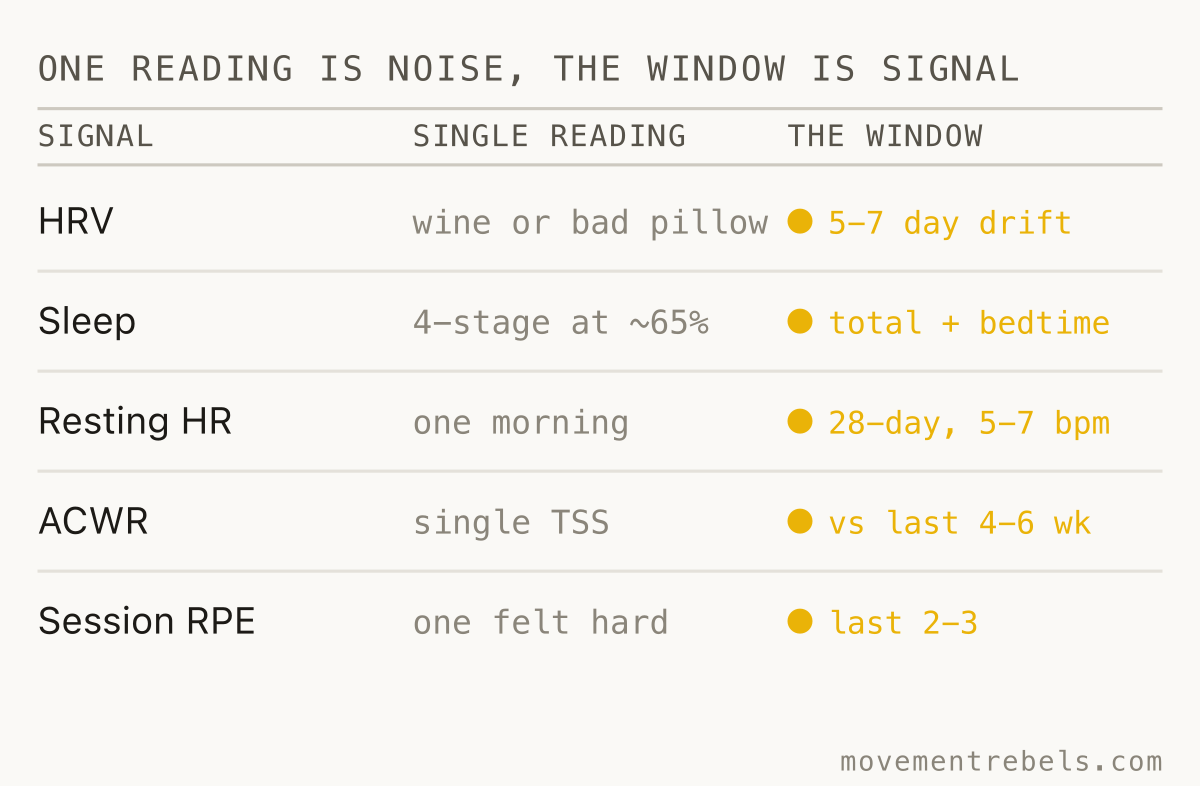 ONE READING IS NOISE, THE WINDOW IS SIGNAL. One reading is noise. The window is the signal.