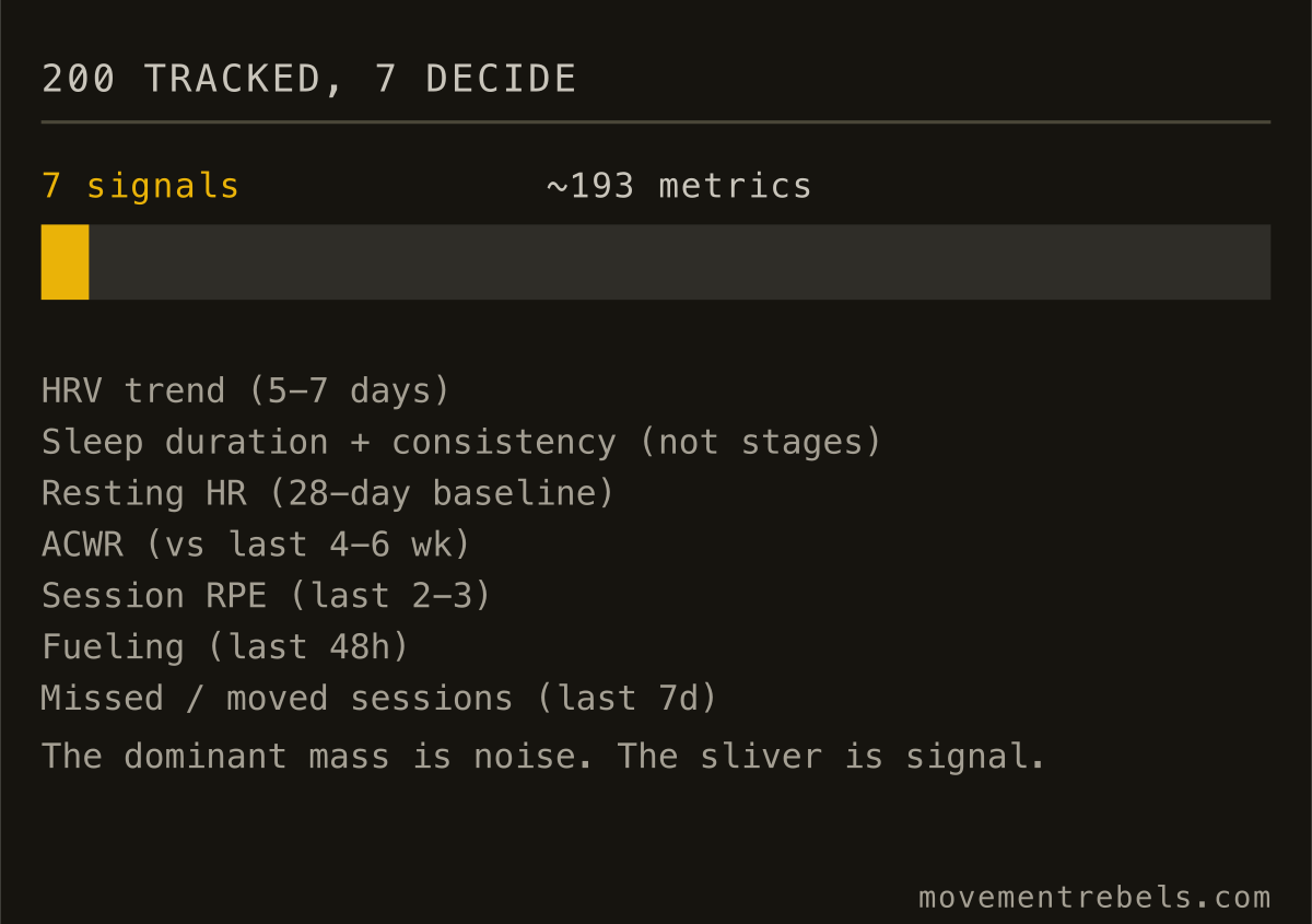200 TRACKED, 7 DECIDE. Your watch tracks 200 metrics. Seven change a decision.