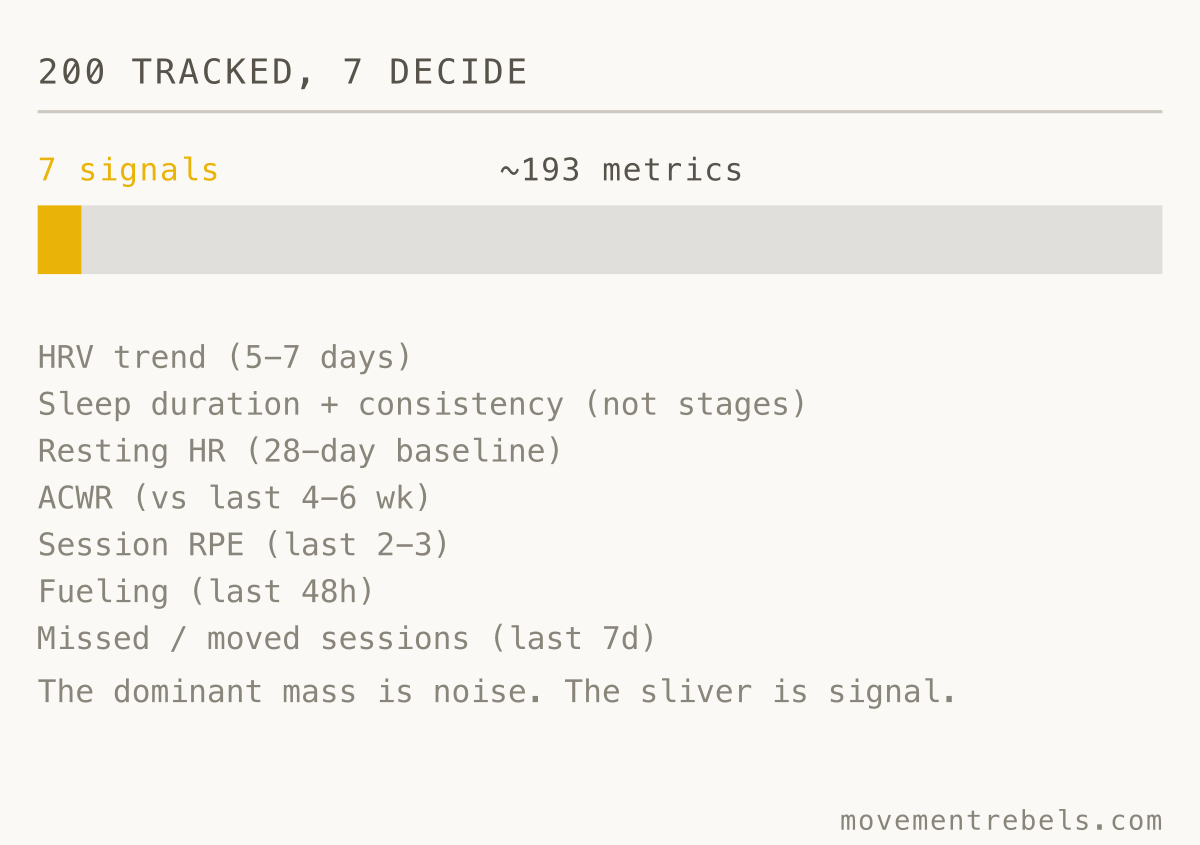 200 TRACKED, 7 DECIDE. Your watch tracks 200 metrics. Seven change a decision.