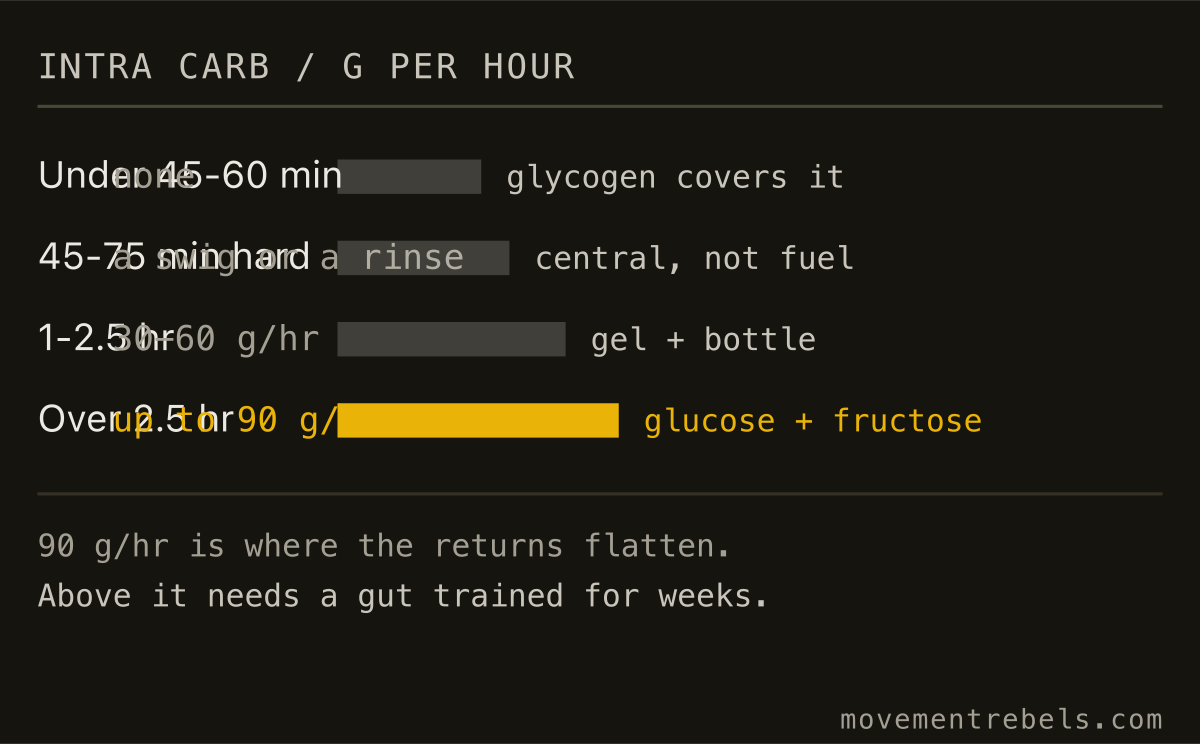 INTRA CARB / G PER HOUR. Match carbs to the clock. Under an hour needs nothing at all.