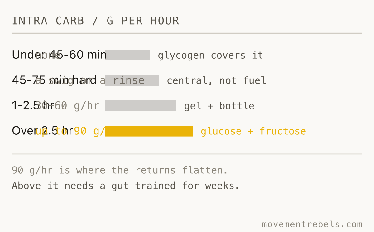 INTRA CARB / G PER HOUR. Match carbs to the clock. Under an hour needs nothing at all.