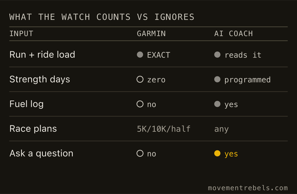 WHAT THE WATCH COUNTS vs IGNORES. Garmin owns the load math. Everything around it is the gap.