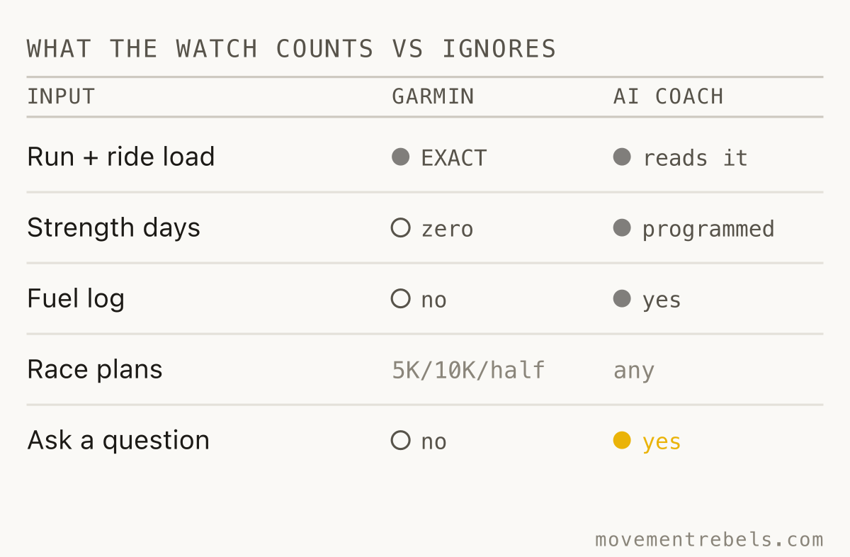 WHAT THE WATCH COUNTS vs IGNORES. Garmin owns the load math. Everything around it is the gap.