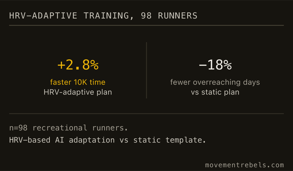 HRV-ADAPTIVE TRAINING, 98 RUNNERS. Reading HRV daily beats running the template. Modestly, repeatably.