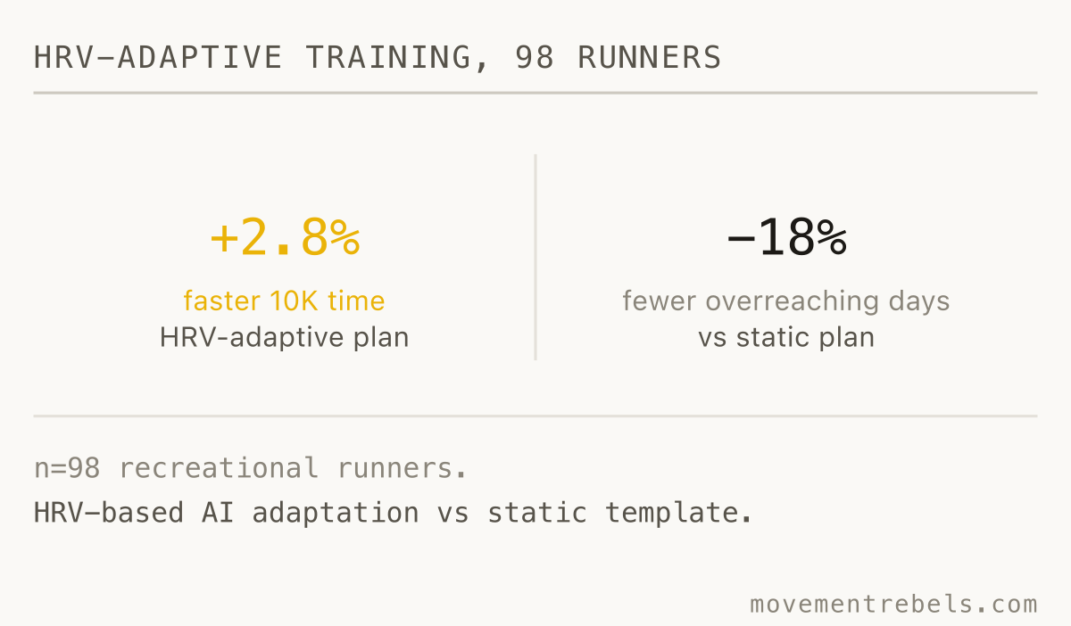 HRV-ADAPTIVE TRAINING, 98 RUNNERS. Reading HRV daily beats running the template. Modestly, repeatably.
