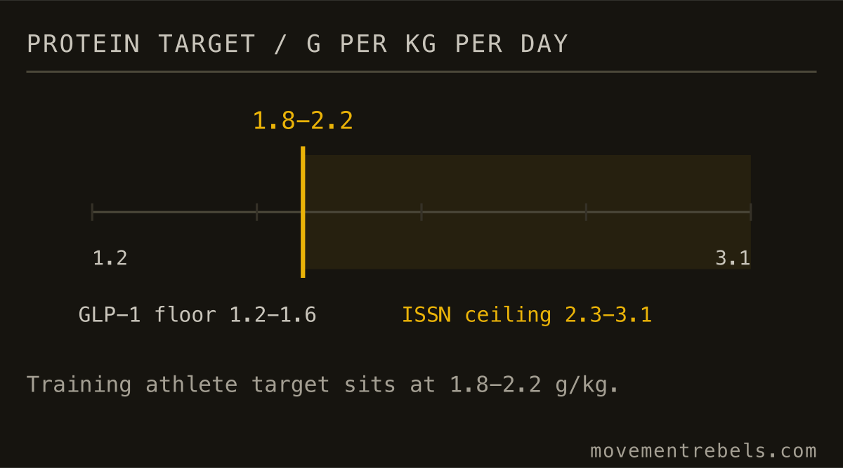 PROTEIN TARGET / G PER KG PER DAY. Aim 1.8 to 2.2 g/kg. The drug will not eat protein for you.