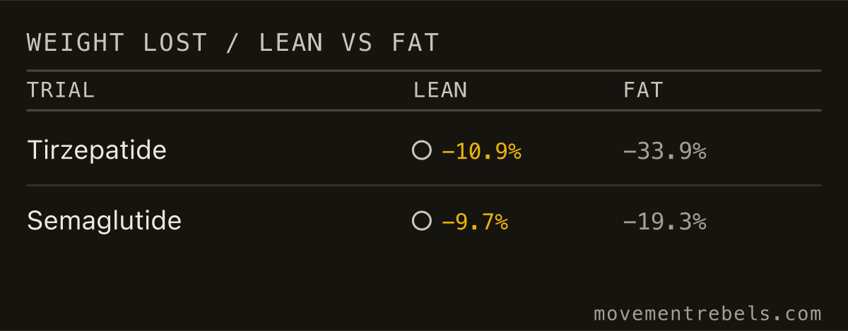 WEIGHT LOST / LEAN VS FAT. A quarter of the weight you drop is muscle unless you lift and eat protein.