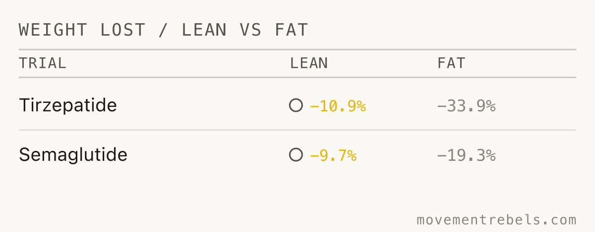 WEIGHT LOST / LEAN VS FAT. A quarter of the weight you drop is muscle unless you lift and eat protein.