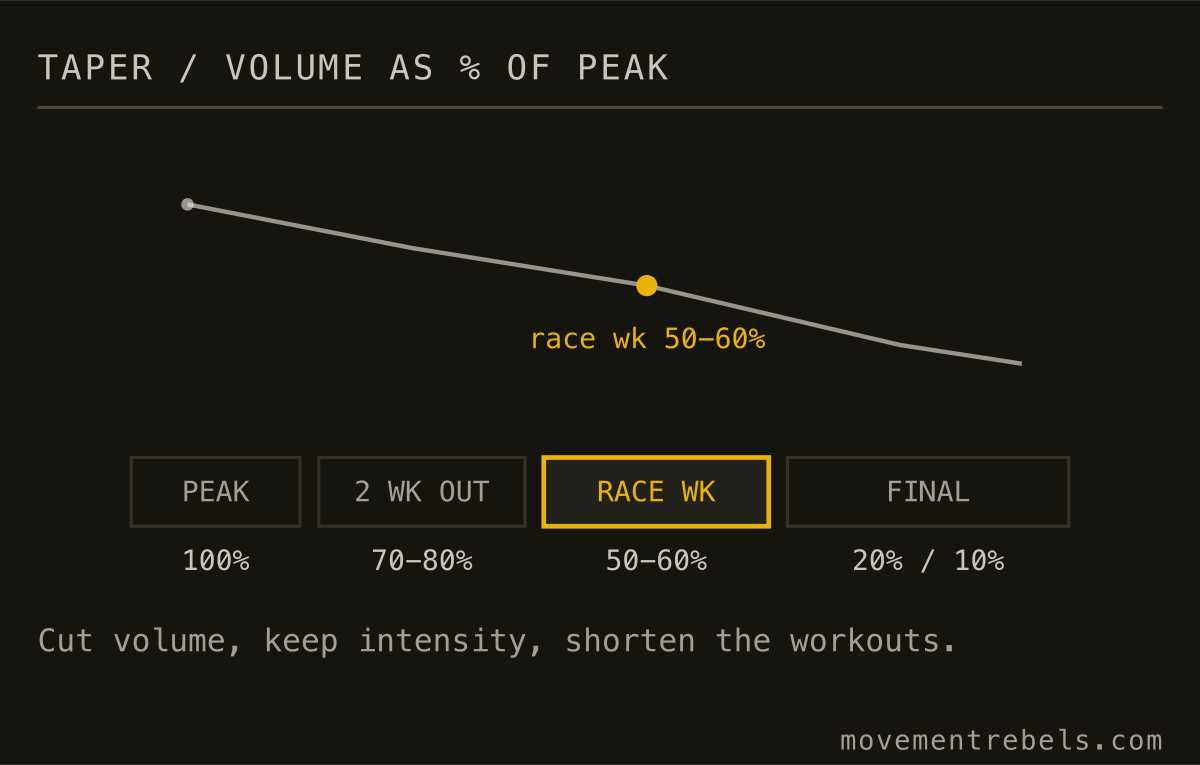 TAPER / VOLUME AS % OF PEAK. Drop volume to 70%, then 50%. Keep the intensity. Arrive fresh, not flat.