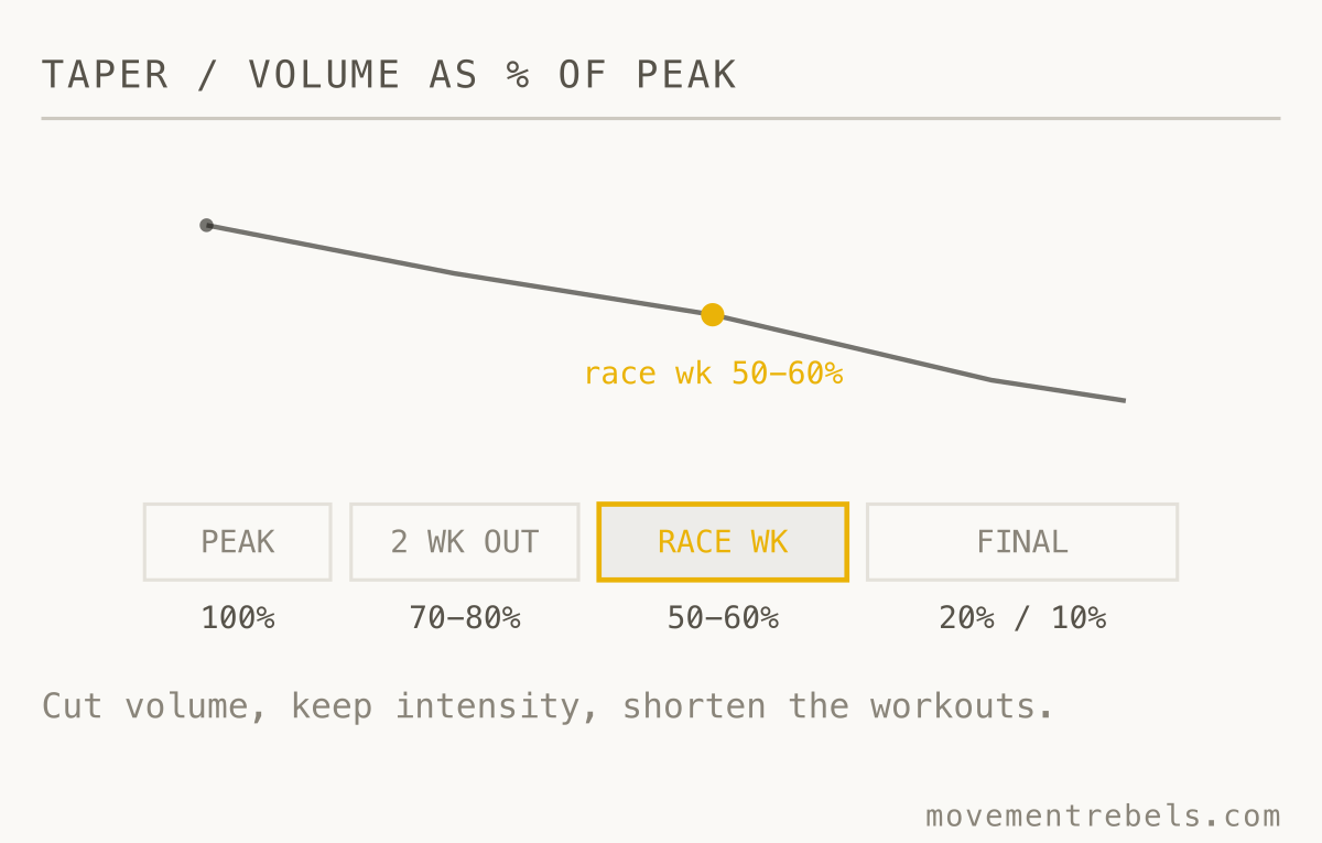 TAPER / VOLUME AS % OF PEAK. Drop volume to 70%, then 50%. Keep the intensity. Arrive fresh, not flat.