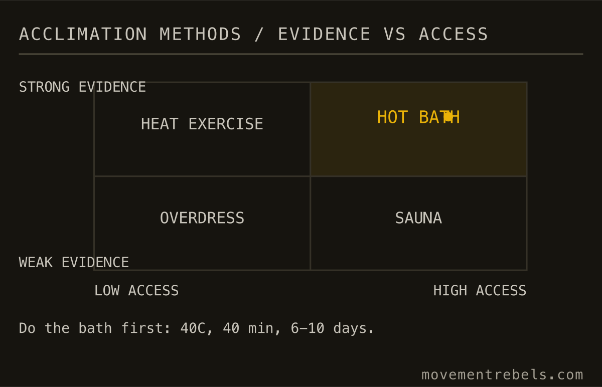 ACCLIMATION METHODS / EVIDENCE VS ACCESS. The bath at home beats the heat chamber you can't reach.